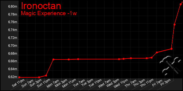 Last 7 Days Graph of Ironoctan