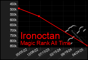 Total Graph of Ironoctan