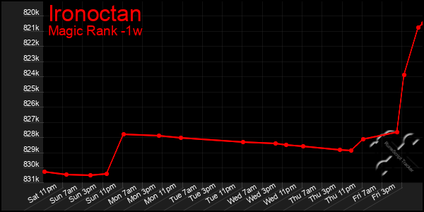 Last 7 Days Graph of Ironoctan