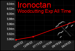 Total Graph of Ironoctan