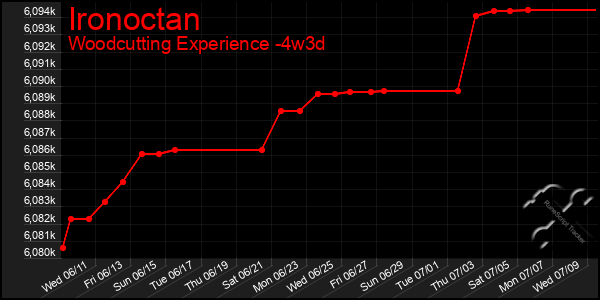 Last 31 Days Graph of Ironoctan