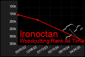 Total Graph of Ironoctan