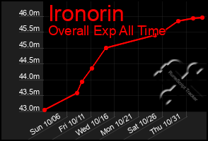 Total Graph of Ironorin