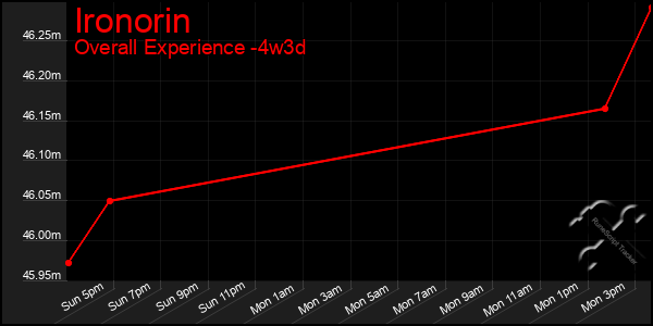 Last 31 Days Graph of Ironorin