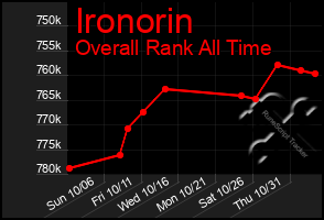 Total Graph of Ironorin