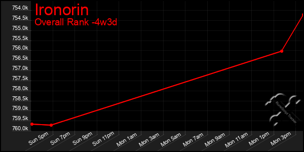 Last 31 Days Graph of Ironorin