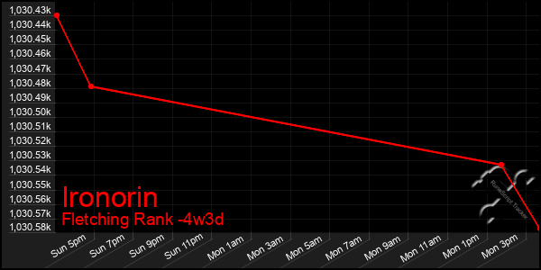 Last 31 Days Graph of Ironorin