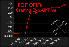 Total Graph of Ironorin