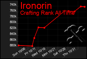 Total Graph of Ironorin