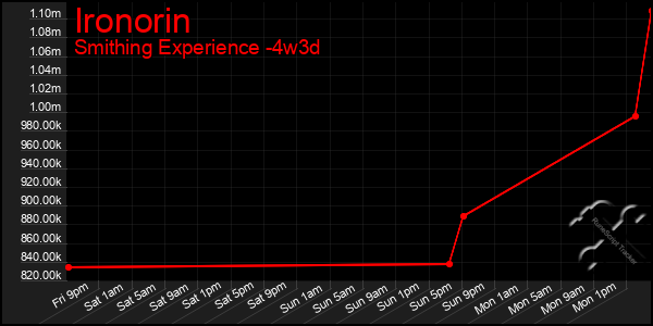 Last 31 Days Graph of Ironorin