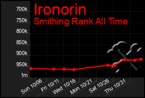 Total Graph of Ironorin