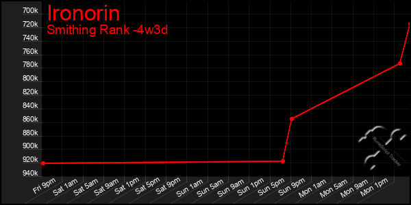 Last 31 Days Graph of Ironorin