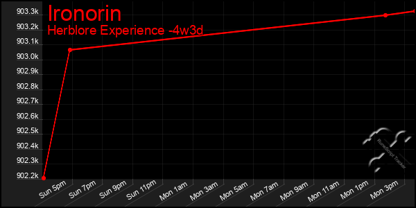 Last 31 Days Graph of Ironorin