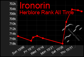 Total Graph of Ironorin