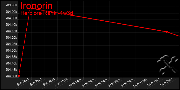 Last 31 Days Graph of Ironorin