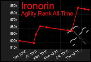 Total Graph of Ironorin