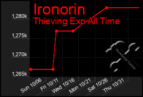 Total Graph of Ironorin