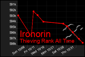 Total Graph of Ironorin