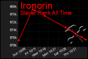 Total Graph of Ironorin