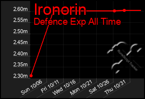 Total Graph of Ironorin