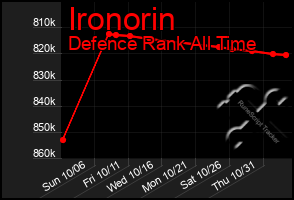 Total Graph of Ironorin