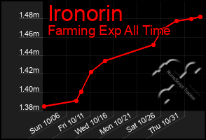 Total Graph of Ironorin