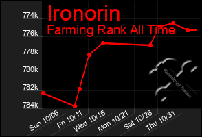 Total Graph of Ironorin