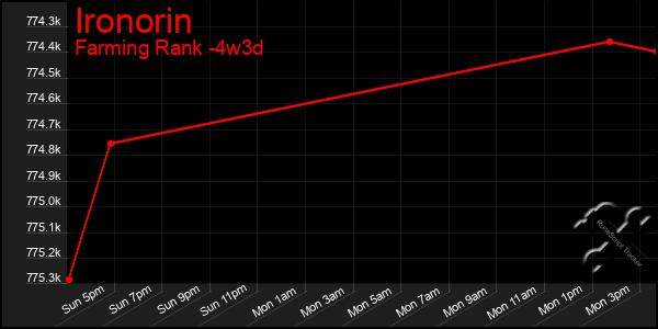 Last 31 Days Graph of Ironorin