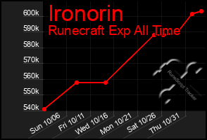 Total Graph of Ironorin