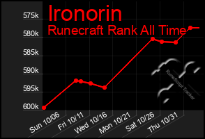 Total Graph of Ironorin