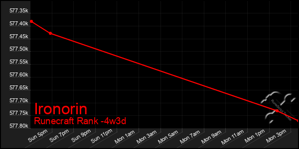 Last 31 Days Graph of Ironorin