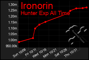 Total Graph of Ironorin