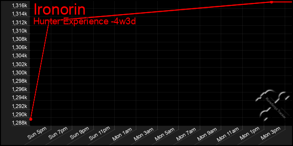 Last 31 Days Graph of Ironorin