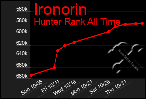 Total Graph of Ironorin