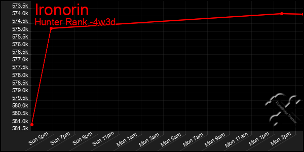 Last 31 Days Graph of Ironorin