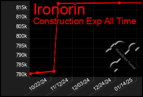 Total Graph of Ironorin