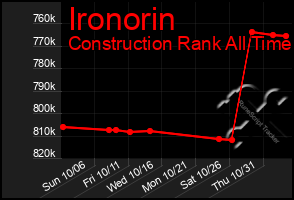 Total Graph of Ironorin