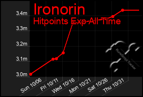 Total Graph of Ironorin