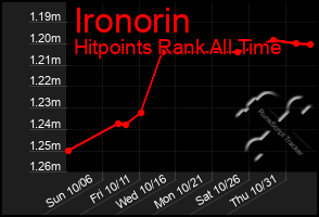 Total Graph of Ironorin