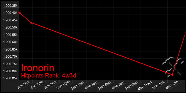 Last 31 Days Graph of Ironorin