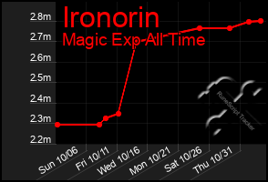 Total Graph of Ironorin