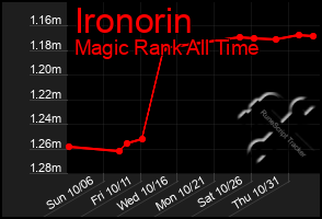 Total Graph of Ironorin