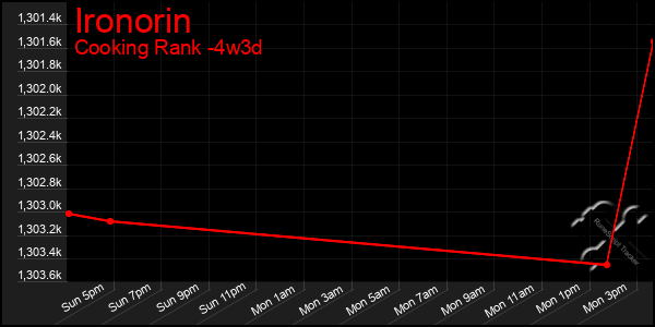 Last 31 Days Graph of Ironorin