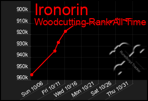 Total Graph of Ironorin