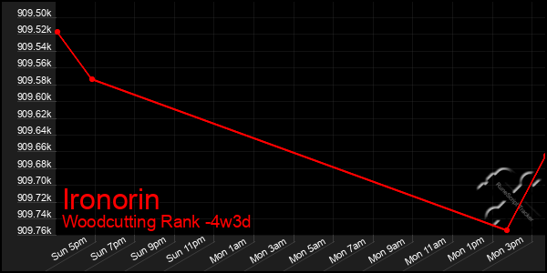 Last 31 Days Graph of Ironorin