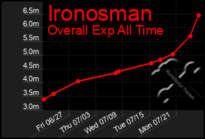 Total Graph of Ironosman