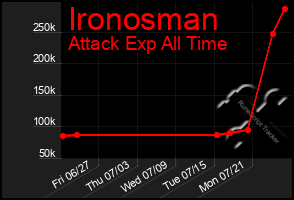 Total Graph of Ironosman