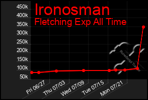 Total Graph of Ironosman