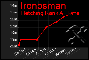 Total Graph of Ironosman