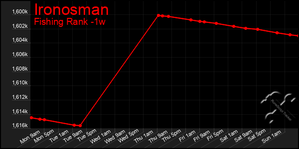Last 7 Days Graph of Ironosman